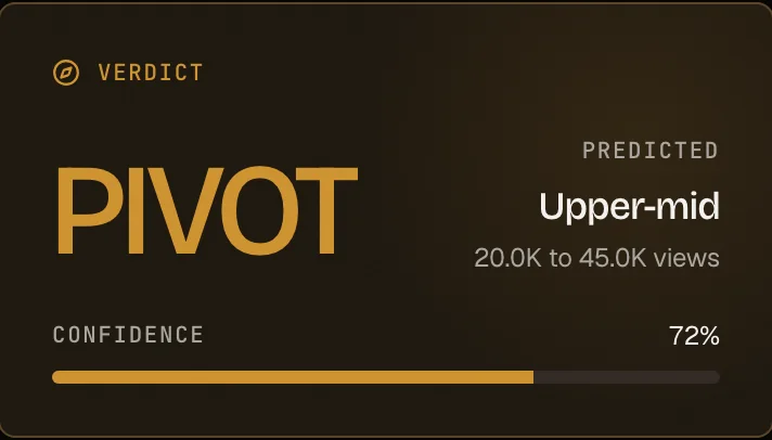 A verdict on a video title: pivot, predicted upper-mid, 20.0K to 45.0K views, 72% confidence