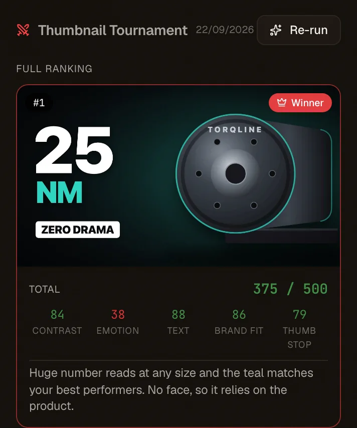 The winning thumbnail in the tournament: 375 out of 500, with scores for contrast, emotion, text, brand fit and thumb stop